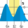 South Bend tide chart for Sunday, January 5, 2025