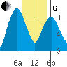 South Bend tide chart for Monday, January 6, 2025