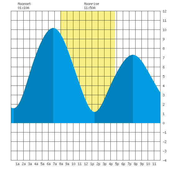 South Bend tide chart for Tuesday, January 7, 2025