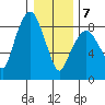 South Bend tide chart for Tuesday, January 7, 2025