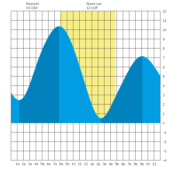 South Bend tide chart for Wednesday, January 8, 2025