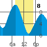 South Bend tide chart for Wednesday, January 8, 2025