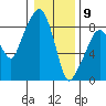 South Bend tide chart for Thursday, January 9, 2025