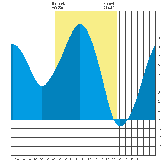 South Bend tide chart for Monday, February 10, 2025