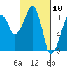 South Bend tide chart for Monday, February 10, 2025