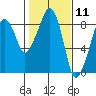 South Bend tide chart for Tuesday, February 11, 2025
