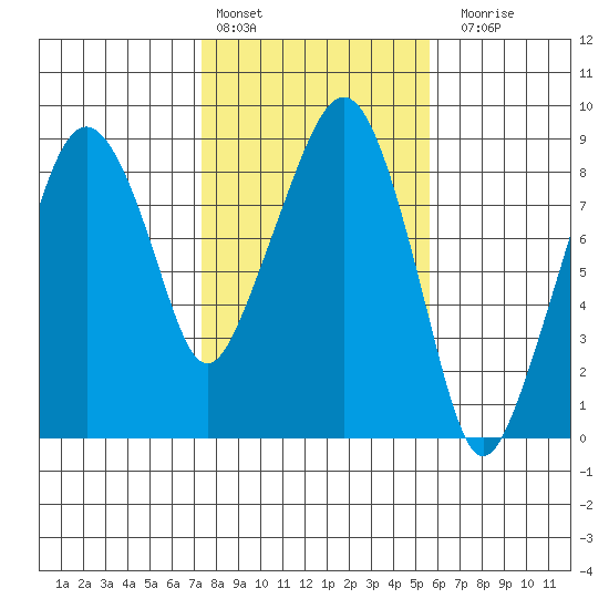 South Bend tide chart for Thursday, February 13, 2025