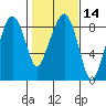 South Bend tide chart for Friday, February 14, 2025