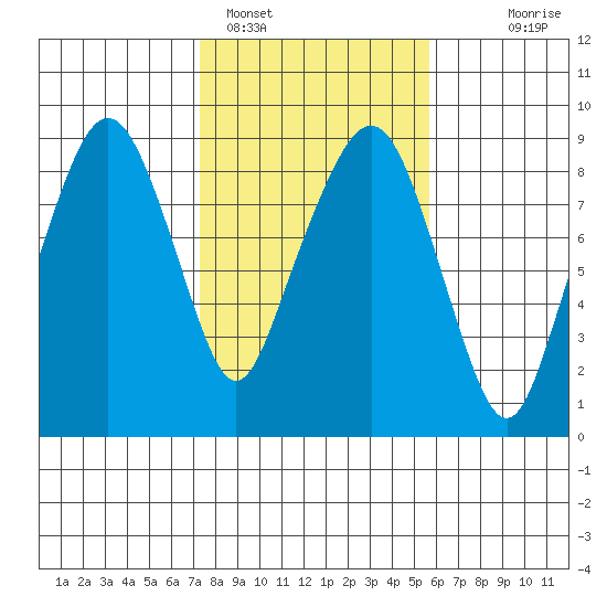 South Bend tide chart for Saturday, February 15, 2025