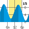 South Bend tide chart for Saturday, February 15, 2025