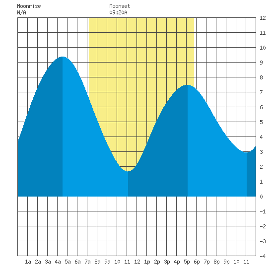 South Bend tide chart for Tuesday, February 18, 2025