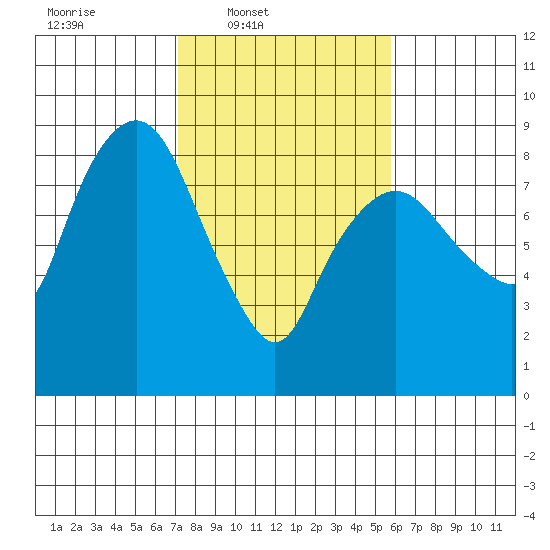 South Bend tide chart for Wednesday, February 19, 2025