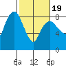 South Bend tide chart for Wednesday, February 19, 2025