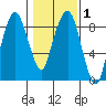 South Bend tide chart for Saturday, February 1, 2025