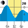 South Bend tide chart for Thursday, February 20, 2025
