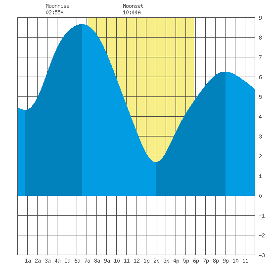 South Bend tide chart for Friday, February 21, 2025