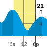 South Bend tide chart for Friday, February 21, 2025