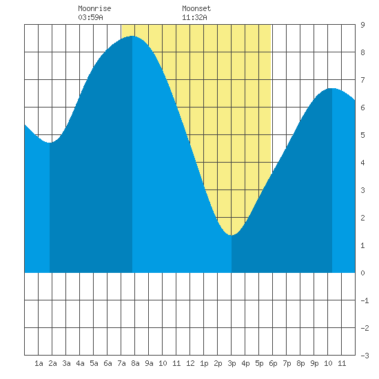 South Bend tide chart for Saturday, February 22, 2025