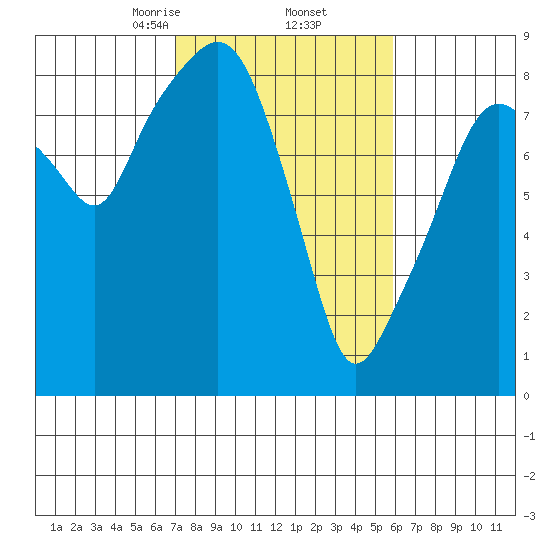 South Bend tide chart for Sunday, February 23, 2025