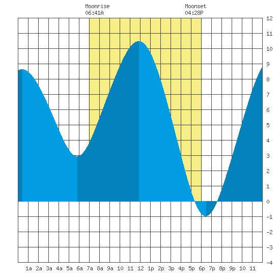 South Bend tide chart for Wednesday, February 26, 2025