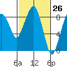 South Bend tide chart for Wednesday, February 26, 2025
