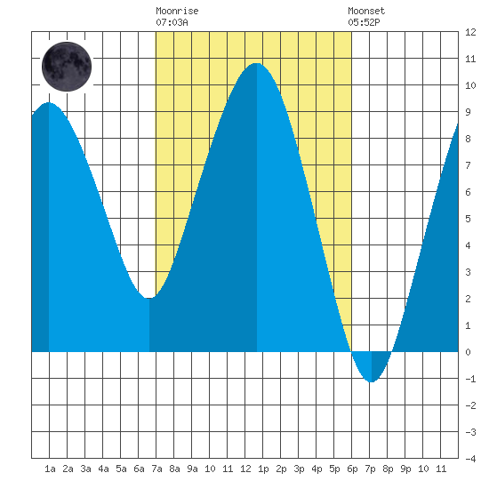 South Bend tide chart for Thursday, February 27, 2025