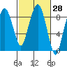 South Bend tide chart for Friday, February 28, 2025