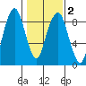 South Bend tide chart for Sunday, February 2, 2025