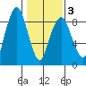 South Bend tide chart for Monday, February 3, 2025