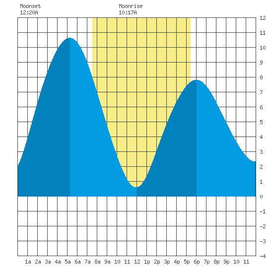 South Bend tide chart for Tuesday, February 4, 2025