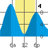 South Bend tide chart for Tuesday, February 4, 2025