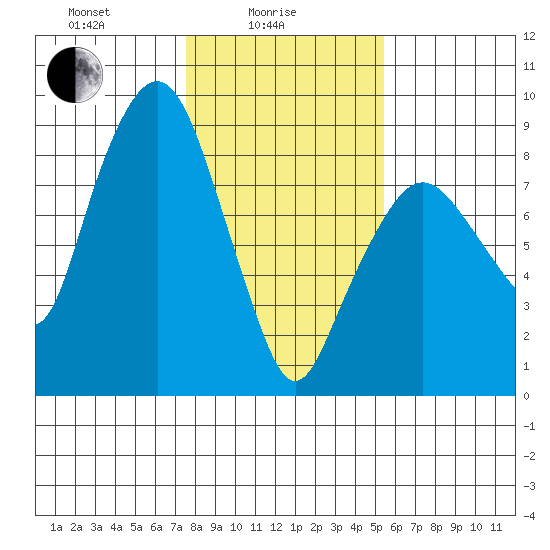 South Bend tide chart for Wednesday, February 5, 2025