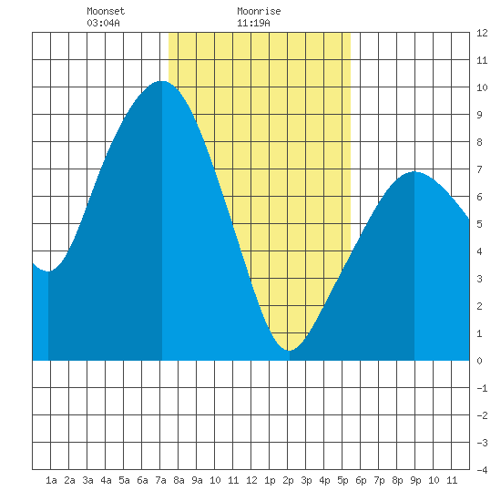 South Bend tide chart for Thursday, February 6, 2025