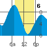 South Bend tide chart for Thursday, February 6, 2025