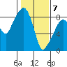 South Bend tide chart for Friday, February 7, 2025