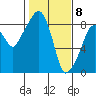 South Bend tide chart for Saturday, February 8, 2025