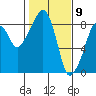 South Bend tide chart for Sunday, February 9, 2025