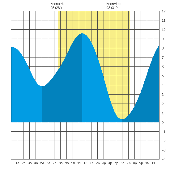 South Bend tide chart for Monday, March 10, 2025