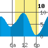 South Bend tide chart for Monday, March 10, 2025