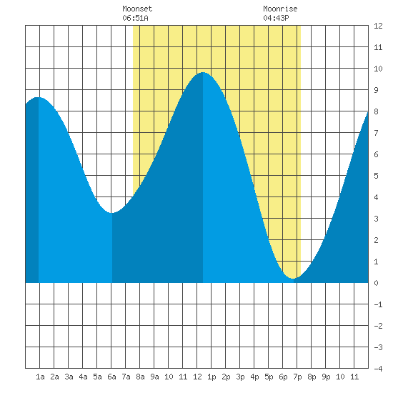 South Bend tide chart for Tuesday, March 11, 2025