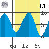 South Bend tide chart for Thursday, March 13, 2025