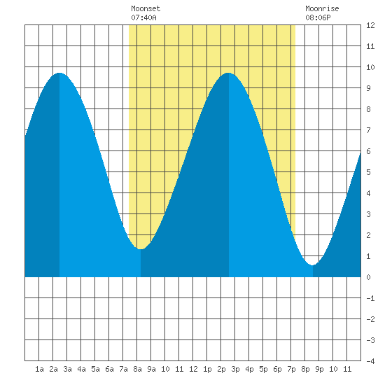 South Bend tide chart for Friday, March 14, 2025
