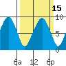 South Bend tide chart for Saturday, March 15, 2025