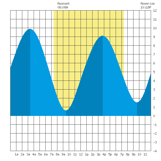 South Bend tide chart for Sunday, March 16, 2025