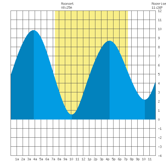 South Bend tide chart for Monday, March 17, 2025