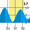South Bend tide chart for Monday, March 17, 2025
