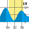 South Bend tide chart for Wednesday, March 19, 2025