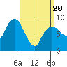 South Bend tide chart for Thursday, March 20, 2025
