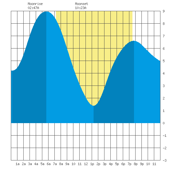 South Bend tide chart for Friday, March 21, 2025
