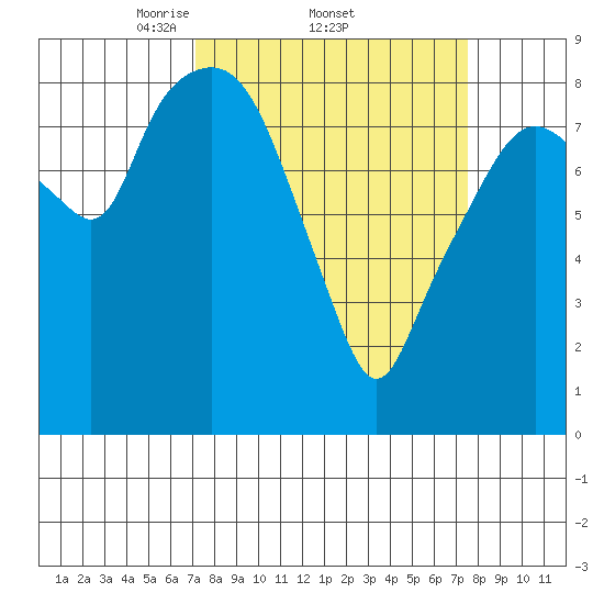 South Bend tide chart for Sunday, March 23, 2025